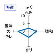 寫楽　純米吟醸　生詰　特徴