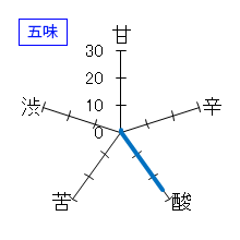 吉田蔵U　石川門　生酒　モダン山廃　五味