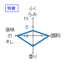 吉田蔵U　石川門　生酒　モダン山廃　特徴