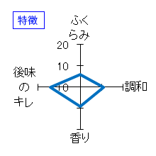 磯自慢　大吟醸　水響華　特徴