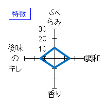 御代栄　大吟醸　特徴