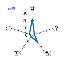 三連星　純米吟醸　限定番外編Ⅲ　KKK-S　生酒　五味