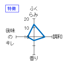 三連星　純米吟醸　限定番外編Ⅲ　KKK-S　生酒　特徴