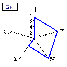 富久錦　特別純米ひやおろし　五味