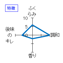 酔鯨　純米大吟醸　高育　秋あがり　蟄虫坏戸　特徴