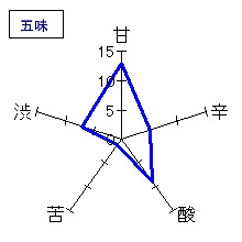 万齢　純米大吟醸　無濾過生原酒　中汲みおりがらみ　五味