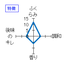 飛鸞　HIRAN　にこまる　生酛造り　特徴