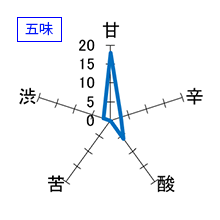 田酒　純米大吟醸　極醸　五味