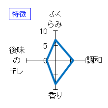 十四代　特別純米酒　角新本丸　新酒本生酒　特徴