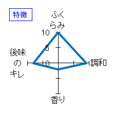 寫楽　純米吟醸　酒未来　一回火入れ　特徴