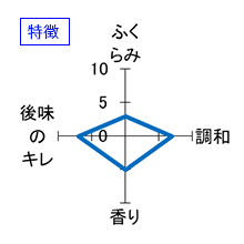 浦里　純米吟醸　本生　特徴
