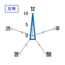花陽浴　純米大吟醸　無濾過生原酒　五味