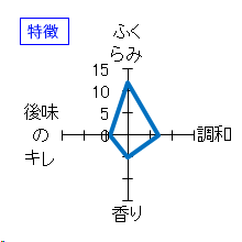 巻機　無濾過生酒　AKATSUKI　特徴