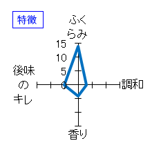 菱湖　純米大吟醸酒　生　特徴