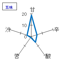 萬歳楽　白山　長期低温熟成　大吟醸古酒　五味