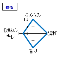 萬歳楽　白山　長期低温熟成　大吟醸古酒　特徴