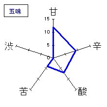 開運　純米　ひやおろし　五味