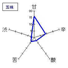 開運　純米大吟醸　能登流「波瀬正吉」　五味