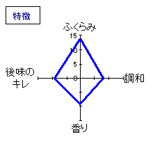 開運　純米大吟醸　能登流「波瀬正吉」　特徴