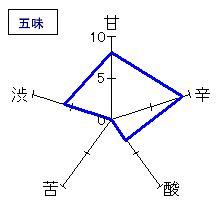 開運　大吟醸「波瀬正吉」　五味