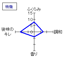 開運　大吟醸「波瀬正吉」　特徴