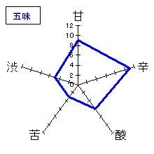 開運　吟醸　五味