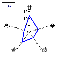 開運　純米大吟醸　祝酒　13BY　五味