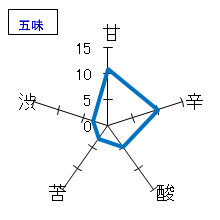 開運　純米大吟醸　波瀬正吉　平成3BY　五味