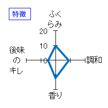 開運　大吟醸秘蔵古酒　1983年から1991年の原酒を1994年6月に調合　特徴