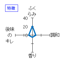 開運　祝酒　生酒　特徴