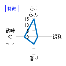 義侠　五百万石純米原酒　生酒　特徴