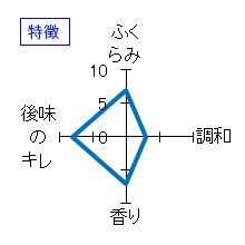 蓬莱泉　純米大吟醸「吟」　特徴