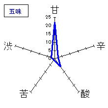 蓬莱泉　純米吟醸｢和」　五味