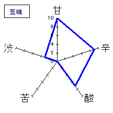 蓬莱泉　山廃純米｢醁」　五味