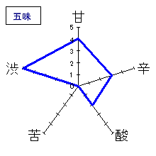 ほうらいせん吟醸工房　純米大吟醸　五味