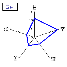 ほうらいせん吟醸工房　五味