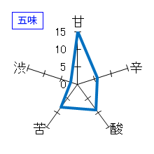 一念不動　純米大吟醸　熟成原酒　五味