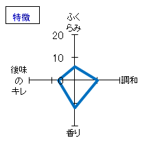 醸し人九平次　純米大吟醸　human　特徴