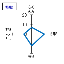 醸し人九平次　純米大吟醸　彼の地　特徴