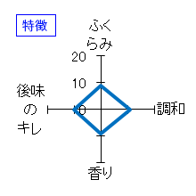 醸し人九平次　純米大吟醸　human　特徴