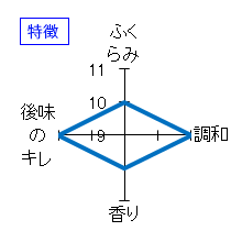 醸し人九平次　別誂　純米大吟醸　特徴