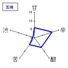 大治郎　滋賀渡船６号　純米吟醸生酒　五味