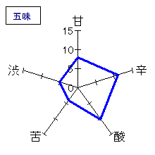 大治郎　純米吟醸生酒　｢迷酒」　五味