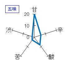 大治郎　純米吟醸「迷酒」　生酒　五味