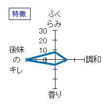 大治郎　生酛　純米火入れ　特徴