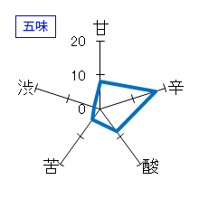 笑四季　INTENSE　純米大吟醸　越神楽　五味