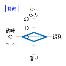 笑四季　INTENSE　純米大吟醸　越神楽　特徴