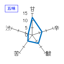 笑四季　純米大吟醸　Masterpiece2017#1　五味