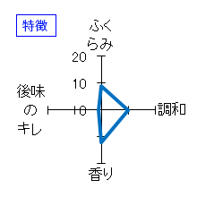 笑四季　竹島事変2018　純米大吟醸　INTENSE Sensual expanded.　特徴