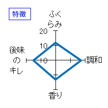 笑四季　レトロラベル　純米　特徴